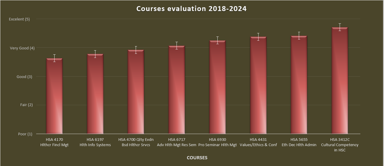 Courses evaluation 2018–2024